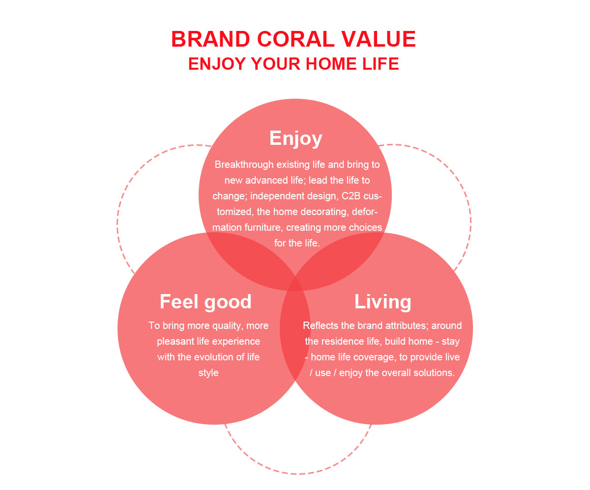 Yihua Lifestyle brand value orientation